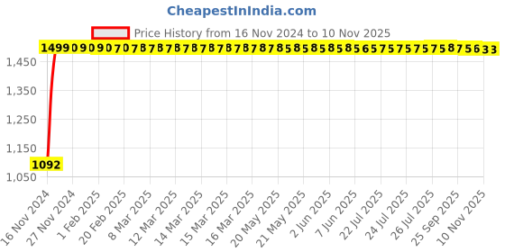 moglix.com JBRIDERZ Bike Cree Led 7W, 6000K Fog Lamp Unit 2 Pcs Set For Tata Indigo Marina 1.4L Dicor jbriderz Price History Graph from 16 Nov 2024 to 9 Nov 2025
