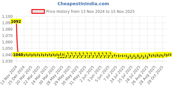 moglix.com JBRIDERZ Bike Cree Led 7W, 6000K Fog Lamp Unit 2 Pcs Set For Tata Indigo Marina 1.4L Mpfi jbriderz Price History Graph from 13 Nov 2024 to 14 Nov 2025