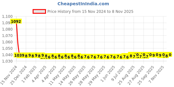 moglix.com JBRIDERZ Bike Cree Led 7W, 6000K Fog Lamp Unit 2 Pcs Set For Tata Indigo Marina 1.4L Tcic jbriderz Price History Graph from 15 Nov 2024 to 8 Nov 2025