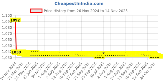 moglix.com JBRIDERZ Bike Cree Led 7W, 6000K Fog Lamp Unit 2 Pcs Set For Tata Indigo Xl 1.4L Cng jbriderz Price History Graph from 26 Nov 2024 to 14 Nov 2025