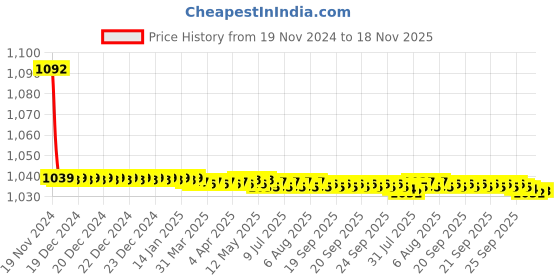 moglix.com JBRIDERZ Bike Cree Led 7W, 6000K Fog Lamp Unit 2 Pcs Set For Tata Magic 0.7L Cng jbriderz Price History Graph from 19 Nov 2024 to 18 Nov 2025