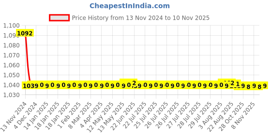 moglix.com JBRIDERZ Bike Cree Led 7W, 6000K Fog Lamp Unit 2 Pcs Set For Tata Manza 1.3L jbriderz Price History Graph from 13 Nov 2024 to 10 Nov 2025
