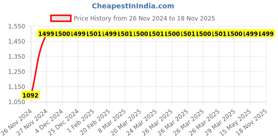 moglix.com JBRIDERZ Bike Cree Led 7W, 6000K Fog Lamp Unit 2 Pcs Set For Tata Manza 1.4L Celebration jbriderz Price History Graph from 26 Nov 2024 to 18 Nov 2025