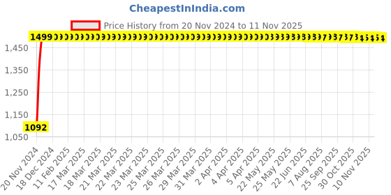 moglix.com JBRIDERZ Bike Cree Led 7W, 6000K Fog Lamp Unit 2 Pcs Set For Tata Manza Club Class 1.3L jbriderz Price History Graph from 20 Nov 2024 to 10 Nov 2025