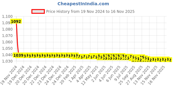 moglix.com JBRIDERZ Bike Cree Led 7W, 6000K Fog Lamp Unit 2 Pcs Set For Tata Manza Club Class 1.4L jbriderz Price History Graph from 19 Nov 2024 to 16 Nov 2025