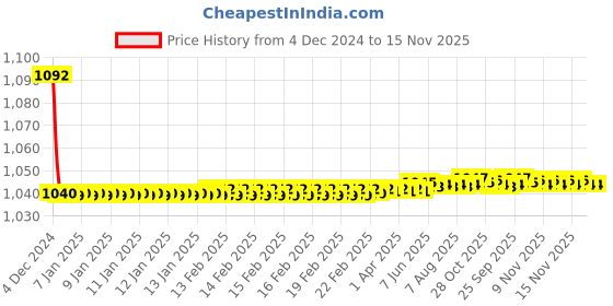 moglix.com JBRIDERZ Bike Cree Led 7W, 6000K Fog Lamp Unit 2 Pcs Set For Tata Nano Gen X 0.6L Otg jbriderz Price History Graph from 4 Dec 2024 to 15 Nov 2025