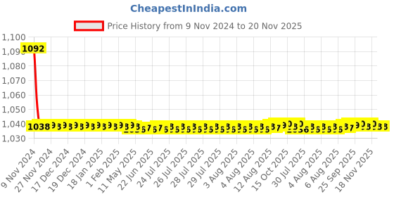 moglix.com JBRIDERZ Bike Cree Led 7W, 6000K Fog Lamp Unit 2 Pcs Set For Tata Nano Twist 0.6L jbriderz Price History Graph from 9 Nov 2024 to 20 Nov 2025