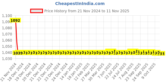 moglix.com JBRIDERZ Bike Cree Led 7W, 6000K Fog Lamp Unit 2 Pcs Set For Tata Nexon 1.2L Kraz+ jbriderz Price History Graph from 21 Nov 2024 to 10 Nov 2025