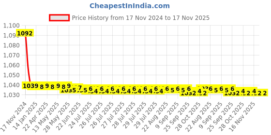 moglix.com JBRIDERZ Bike Cree Led 7W, 6000K Fog Lamp Unit 2 Pcs Set For Tata Nexon 1.2L Xe jbriderz Price History Graph from 17 Nov 2024 to 16 Nov 2025