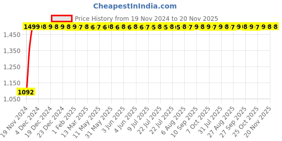 moglix.com JBRIDERZ Bike Cree Led 7W, 6000K Fog Lamp Unit 2 Pcs Set For Tata Nexon 1.2L Xma jbriderz Price History Graph from 19 Nov 2024 to 20 Nov 2025