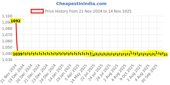 moglix.com JBRIDERZ Bike Cree Led 7W, 6000K Fog Lamp Unit 2 Pcs Set For Tata Nexon 1.2L Xz jbriderz Price History Graph from 21 Nov 2024 to 12 Nov 2025
