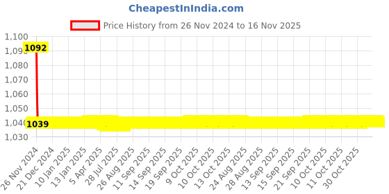 moglix.com JBRIDERZ Bike Cree Led 7W, 6000K Fog Lamp Unit 2 Pcs Set For Tata Nexon 1.5L Kraz+ jbriderz Price History Graph from 26 Nov 2024 to 16 Nov 2025