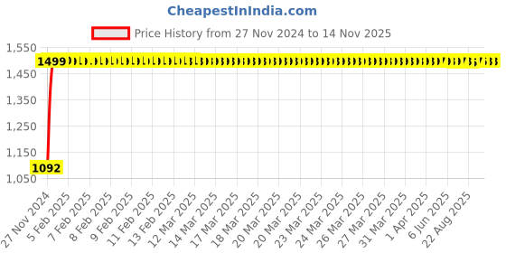 moglix.com JBRIDERZ Bike Cree Led 7W, 6000K Fog Lamp Unit 2 Pcs Set For Tata Safari 2.0L jbriderz Price History Graph from 27 Nov 2024 to 12 Nov 2025