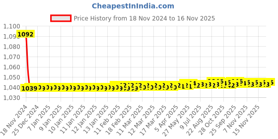 moglix.com JBRIDERZ Bike Cree Led 7W, 6000K Fog Lamp Unit 2 Pcs Set For Tata Safari Dicor 2.2L jbriderz Price History Graph from 18 Nov 2024 to 16 Nov 2025