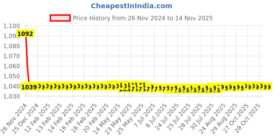 moglix.com JBRIDERZ Bike Cree Led 7W, 6000K Fog Lamp Unit 2 Pcs Set For Tata Safari Dicor 3.0L 4Wd jbriderz Price History Graph from 26 Nov 2024 to 12 Nov 2025