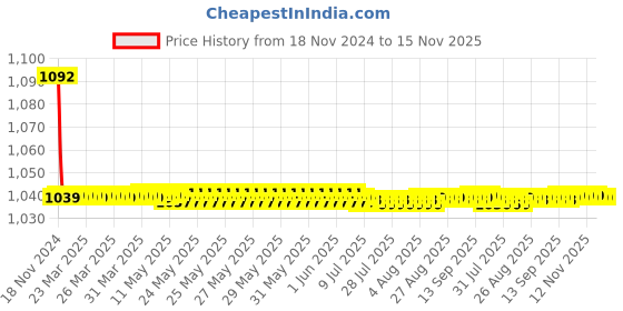 moglix.com JBRIDERZ Bike Cree Led 7W, 6000K Fog Lamp Unit 2 Pcs Set For Tata Safari Storme 2.2L jbriderz Price History Graph from 18 Nov 2024 to 15 Nov 2025