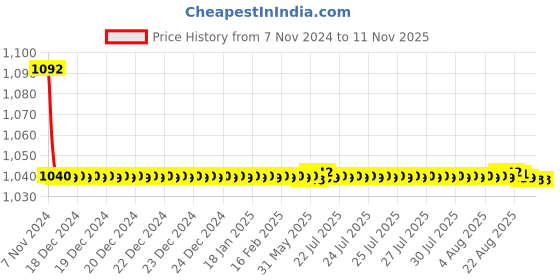 moglix.com JBRIDERZ Bike Cree Led 7W, 6000K Fog Lamp Unit 2 Pcs Set For Tata Sumo 2.0L Ambulance jbriderz Price History Graph from 7 Nov 2024 to 10 Nov 2025