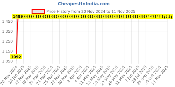 moglix.com JBRIDERZ Bike Cree Led 7W, 6000K Fog Lamp Unit 2 Pcs Set For Tata Sumo Grande 2.0L jbriderz Price History Graph from 20 Nov 2024 to 11 Nov 2025