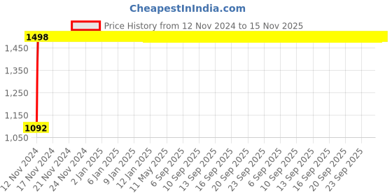 moglix.com JBRIDERZ Bike Cree Led 7W, 6000K Fog Lamp Unit 2 Pcs Set For Tata Sumo Spacio 2.0L jbriderz Price History Graph from 12 Nov 2024 to 15 Nov 2025
