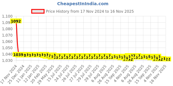 moglix.com JBRIDERZ Bike Cree Led 7W, 6000K Fog Lamp Unit 2 Pcs Set For Tata Sumo Victa 2.0L Victa Di Phase Ii jbriderz Price History Graph from 17 Nov 2024 to 16 Nov 2025