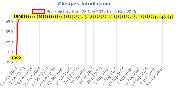 moglix.com JBRIDERZ Bike Cree Led 7W, 6000K Fog Lamp Unit 2 Pcs Set For Tata Sumo Victa 2.0L Victa Dl jbriderz Price History Graph from 28 Nov 2024 to 15 Nov 2025