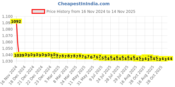 moglix.com JBRIDERZ Bike Cree Led 7W, 6000K Fog Lamp Unit 2 Pcs Set For Tata Sumo Victa 3.0L Victa Defn jbriderz Price History Graph from 16 Nov 2024 to 13 Nov 2025