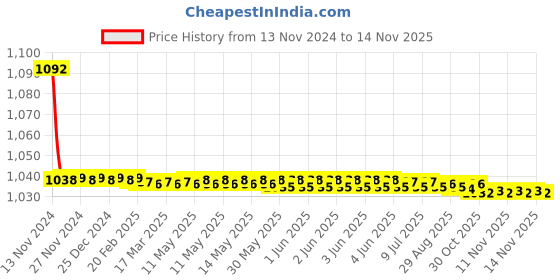 moglix.com JBRIDERZ Bike Cree Led 7W, 6000K Fog Lamp Unit 2 Pcs Set For Tata Sumo Victa 3.0L Victa Di Phase I jbriderz Price History Graph from 13 Nov 2024 to 13 Nov 2025