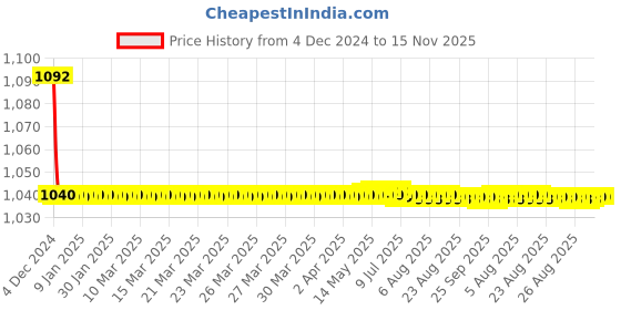 moglix.com JBRIDERZ Bike Cree Led 7W, 6000K Fog Lamp Unit 2 Pcs Set For Tata Sumo Victa 3.0L Victa Di Phase Ii jbriderz Price History Graph from 4 Dec 2024 to 15 Nov 2025