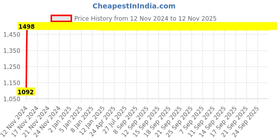 moglix.com JBRIDERZ Bike Cree Led 7W, 6000K Fog Lamp Unit 2 Pcs Set For Tata Sumo Victa 3.0L Victa Dl jbriderz Price History Graph from 12 Nov 2024 to 12 Nov 2025