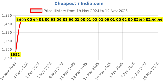 moglix.com JBRIDERZ Bike Cree Led 7W, 6000K Fog Lamp Unit 2 Pcs Set For Tata Telcoline 2.0L 4Wd jbriderz Price History Graph from 19 Nov 2024 to 18 Nov 2025