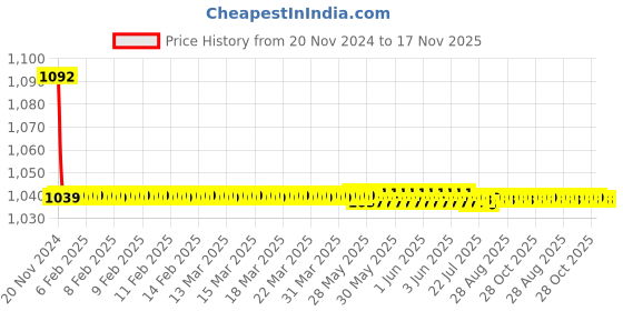 moglix.com JBRIDERZ Bike Cree Led 7W, 6000K Fog Lamp Unit 2 Pcs Set For Tata Tiago 1.0L Nrg jbriderz Price History Graph from 20 Nov 2024 to 17 Nov 2025