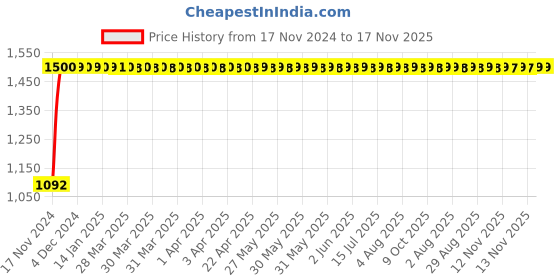 moglix.com JBRIDERZ Bike Cree Led 7W, 6000K Fog Lamp Unit 2 Pcs Set For Tata Tiago 1.0L Xe (O) jbriderz Price History Graph from 17 Nov 2024 to 16 Nov 2025