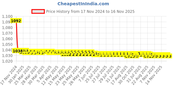 moglix.com JBRIDERZ Bike Cree Led 7W, 6000K Fog Lamp Unit 2 Pcs Set For Tata Tiago 1.0L Xm (O) jbriderz Price History Graph from 17 Nov 2024 to 14 Nov 2025