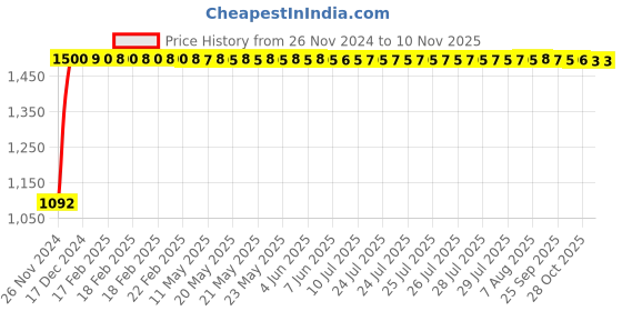 moglix.com JBRIDERZ Bike Cree Led 7W, 6000K Fog Lamp Unit 2 Pcs Set For Tata Tiago 1.2L Xz (O) jbriderz Price History Graph from 26 Nov 2024 to 10 Nov 2025