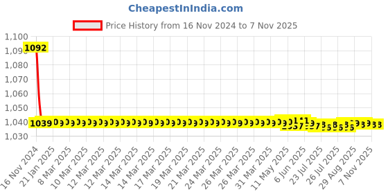 moglix.com JBRIDERZ Bike Cree Led 7W, 6000K Fog Lamp Unit 2 Pcs Set For Tata Tigor 1.1L Xt jbriderz Price History Graph from 16 Nov 2024 to 7 Nov 2025