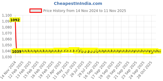 moglix.com JBRIDERZ Bike Cree Led 7W, 6000K Fog Lamp Unit 2 Pcs Set For Tata Tigor 1.1L Xz+ jbriderz Price History Graph from 14 Nov 2024 to 10 Nov 2025