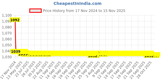 moglix.com JBRIDERZ Bike Cree Led 7W, 6000K Fog Lamp Unit 2 Pcs Set For Tata Tigor 1.1L Xz(O) jbriderz Price History Graph from 17 Nov 2024 to 14 Nov 2025