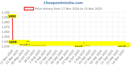 moglix.com JBRIDERZ Bike Cree Led 7W, 6000K Fog Lamp Unit 2 Pcs Set For Tata Tigor 1.2L Xt jbriderz Price History Graph from 17 Nov 2024 to 15 Nov 2025