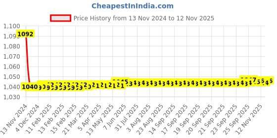 moglix.com JBRIDERZ Bike Cree Led 7W, 6000K Fog Lamp Unit 2 Pcs Set For Tata Tigor 1.2L Xz+ jbriderz Price History Graph from 13 Nov 2024 to 12 Nov 2025