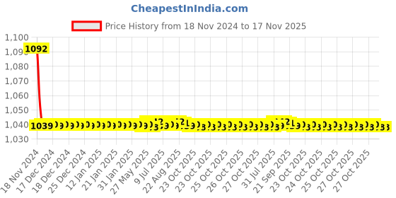 moglix.com JBRIDERZ Bike Cree Led 7W, 6000K Fog Lamp Unit 2 Pcs Set For Tata Tigor 1.2L Xz(O) jbriderz Price History Graph from 18 Nov 2024 to 16 Nov 2025