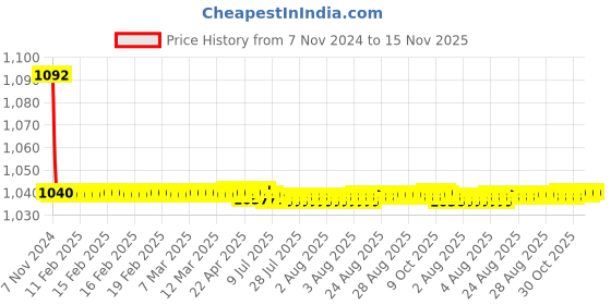 moglix.com JBRIDERZ Bike Cree Led 7W, 6000K Fog Lamp Unit 2 Pcs Set For Tata Venture 1.4L jbriderz Price History Graph from 7 Nov 2024 to 15 Nov 2025