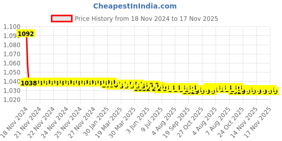moglix.com JBRIDERZ Bike Cree Led 7W, 6000K Fog Lamp Unit 2 Pcs Set For Tata Venture 1.4L Na jbriderz Price History Graph from 18 Nov 2024 to 17 Nov 2025