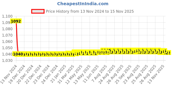 moglix.com JBRIDERZ Bike Cree Led 7W, 6000K Fog Lamp Unit 2 Pcs Set For Tata Winger 2.0L Platinum jbriderz Price History Graph from 13 Nov 2024 to 15 Nov 2025