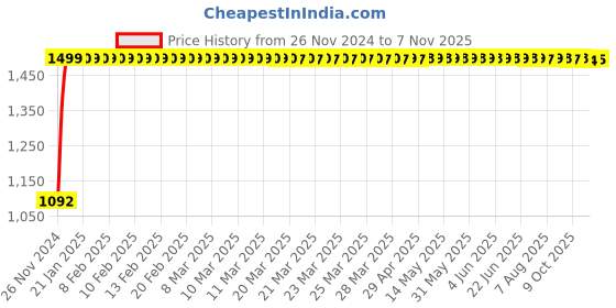 moglix.com JBRIDERZ Bike Cree Led 7W, 6000K Fog Lamp Unit 2 Pcs Set For Tata Xenon 3.0L jbriderz Price History Graph from 26 Nov 2024 to 7 Nov 2025