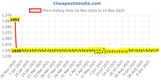 moglix.com JBRIDERZ Bike Cree Led 7W, 6000K Fog Lamp Unit 2 Pcs Set For Tata Xenon Xt 2.2L jbriderz Price History Graph from 16 Nov 2024 to 15 Nov 2025