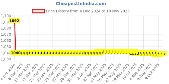moglix.com JBRIDERZ Bike Cree Led 7W, 6000K Fog Lamp Unit 2 Pcs Set For Tata Zest 1.2L Xm jbriderz Price History Graph from 4 Dec 2024 to 10 Nov 2025
