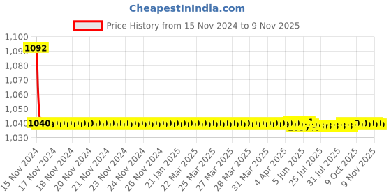 moglix.com JBRIDERZ Bike Cree Led 7W, 6000K Fog Lamp Unit 2 Pcs Set For Tata Zest 1.2L Xm Abs jbriderz Price History Graph from 15 Nov 2024 to 6 Nov 2025