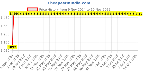 moglix.com JBRIDERZ Bike Cree Led 7W, 6000K Fog Lamp Unit 2 Pcs Set For Tata Zest 1.2L Xms jbriderz Price History Graph from 9 Nov 2024 to 9 Nov 2025