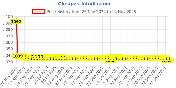 moglix.com JBRIDERZ Bike Cree Led 7W, 6000K Fog Lamp Unit 2 Pcs Set For Tata Zest 1.3L Xe jbriderz Price History Graph from 26 Nov 2024 to 13 Nov 2025