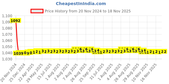 moglix.com JBRIDERZ Bike Cree Led 7W, 6000K Fog Lamp Unit 2 Pcs Set For Tata Zest 1.3L Xm jbriderz Price History Graph from 20 Nov 2024 to 18 Nov 2025